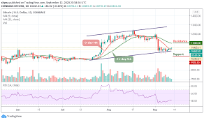 Dollar btc/usd has formed a cup and handle pattern as you know this is a bullish pattern which make the price bullish movement much more reliable. Bitcoin Price Prediction Btc Usd Soars Toward 10 500 Can It Be That Easy