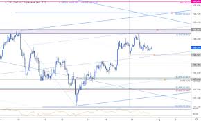 Japanese Yen Price Chart Usd Jpy Breakout Trade Levels For Fomc