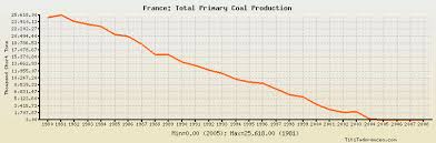 France Total Primary Coal Production Historical Data With Chart