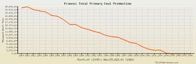 france total primary coal production historical data with chart