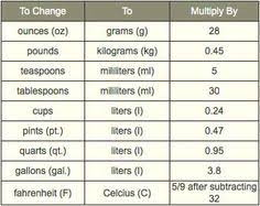 Nursing Conversion Cheat Sheet Pharmacology Nursing Medical Math Pharmacy Technician Study