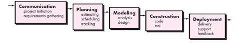 Analisis potensi dan masalah pada fase konseptualisasi pengembangan model. Waterfall Model
