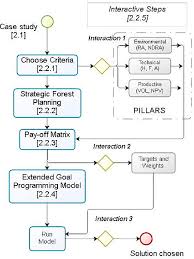 flow chart methodology process download scientific diagram