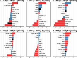 Bank negara malaysia stands pat in march. Foreign Effects Of Higher U S Interest Rates Sciencedirect
