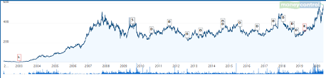Check bharti airtel share price, financial data and complete stock analysis.get bharti airtel stock rating based on quaterly result, profit and loss account, balance sheet, shareholding pattern and annual report. Bharti Airtel Share Price Hits Record High Despite Net Loss Widens In Q4 Clsa Maintains Buy