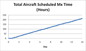 example total aircraft scheduled maintenance time chart