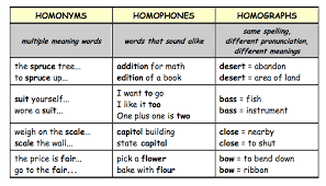 Homonym Homograph Homophone Image Homographs Confusing Words Homophones
