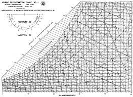 Figure 1 Ashrae Psychrometric Chart Ashrae 2001 Png 850 622 Psychrometric Chart Chart Education