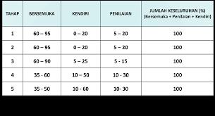Peratus ini meningkatsebanyak 3.1% berbanding tahun 2015 iaitu (95.2%). Http Www Ciast Gov My Wp Content Uploads 2018 12 4 Soalan Pengetahuan Dan Prestasi Pdf