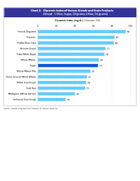 Chart 1 Blood Sugar Curves Of White Bread Compared Bread