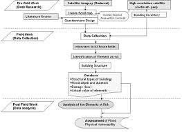 flow chart for flood structural vulnerability assessment