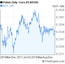Pln Eur 3 Years Chart Chartoasis Com