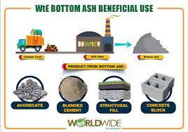 A panoramic overview of the benefits and challenges. Waste To Energy Wte Worldwide Environment