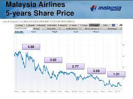 Masco (mas) shares rise 110% in 6 months: Mas Airlines Investment Outlook 2012