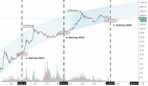 Btc eur kurs prognose für 2021, 2022, 2023, 2024, 2025. Bitcoin Kurs Ratgeber Indikatoren Expertenmeinungen Preisprognosen