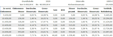 Darüber hinaus weist der gehaltsrechner für 2021, 2020 und 2019 noch weitere vorteile auf Steuerprogression Tabelle