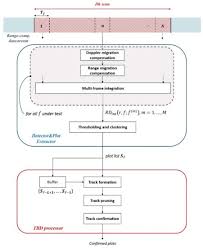 Radar detector for cars,2021 newest laser radar. Sensors Free Full Text Experimental Demonstration Of Ship Target Detection In Gnss Based Passive Radar Combining Target Motion Compensation And Track Before Detect Strategies Html
