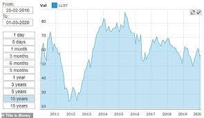 Zaven boyrazian takes a closer look at these bank stocks and their recovery potential. Lloyds Profits Drop Over A Quarter As Lender Forks Out 2 4billion More On Ppi Payouts This Is Money