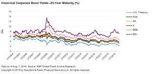 Credit Trends U S Corporate Bond Yields As Of Aug 7 2019
