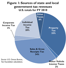 the sources of state and local tax revenues tax foundation