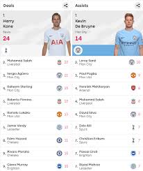 * top skor sementara *. Liga Inggris Top Skor Top Assist Sementara Liga Facebook
