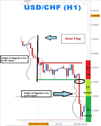 Learn Forex Trading The Forex Bear Flags To Short The Market