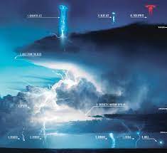 Types Of Lighting Lightning Science And Nature Lightning Storm