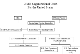 the civic education study cived organizational chart