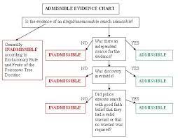 Although, this doctrine expressly states that such evidence cannot be admitted as evidence against a defendant, there are. The Exclusionary Rule Exclusionary Rule Studying Law Law School Prep Law And Justice