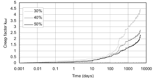 40 top images creep shots teen tuesday : Average Creep Curves Of Toothed Plate Joints At 30 40 And 50 Load Download Scientific Diagram