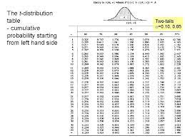 Maybe you would like to learn more about one of these? Probability Distributions And Test Of Hypothesis Kalok Ng