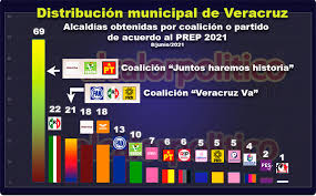 Las primarias abiertas, simultáneas y obligatorias (paso) serán el 8 de agosto próximo, dos meses y medio antes de elecciones legislativas 2021. El Nuevo Mapa En Veracruz La 4t Se Impone Mc Crece Pri Pan Prd Se Achican Al Calor Politico