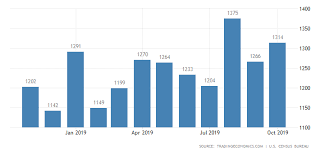 united states housing starts 2019 data chart