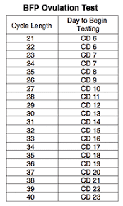 bfp ovulation midstream test