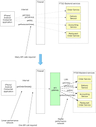 The Api Gateway Pattern Manning Software Architecture Design Gateway Pattern