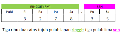 Wang ringgit dikeluarkan oleh bank negara perkataan ringgit dan sen diterima guna sebagai nama rasmi pada ogos 1975. Http Cikgu Shukri80 Blogspot Com 2011 10 Wang Hingga Rm10 000 4097 Html