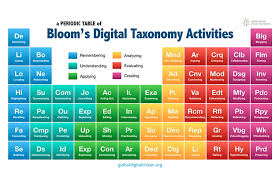 The Bloom S Taxonomy Periodic Table Features 6 Different Groups Of Elements That Reveal Fun And Challenging Acti Taxonomia De Bloom Tabla Periodica Taxonomia