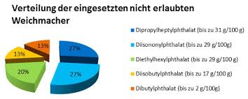 May cause toxicity and adverse neurobehavioral effects. Cvua Stuttgart Weichmacher In Spielzeug
