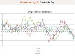 chart of the day citi economic surprise business insider