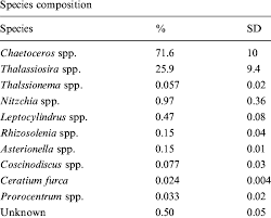 Graphic representation of species richness and eveness, by plotting relative abundance as a function of their ranked abundance (most abundant=1). Relative Abundance With One Standard Deviation Sd Of Natural Download Table