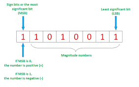 It is also worth to note, that the abbreviations msb and lsb (in capitals) stand for most significant byte, and least significant. Complement Number System Computer Organisation And Architecture