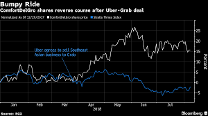 Looking at a longer time frame, we believe a good entry price would be around s$1.40 (yield of 6.9%) (p/e of 12) while an exit at s$2.80 would be desirable. Singapore S Best Stock Rises From The Ashes Of Uber S Demise