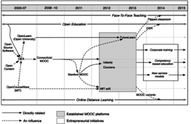 Founded in 1900, the college board was created to expand access to higher education. Massive Open Online Course Wikipedia