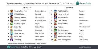 Maybe you would like to learn more about one of these? Pubg Mobile Becomes Highest Earning Game Of 2020 So Far Generating 2 Billion In Revenue Free Fire Top Of Most Downloaded Games List