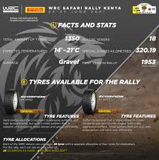 After nineteen long years we will get to see the most spectacular cars and crews at speed in the the event last played a part in the championship … continue reading safari rally kenya 2021 preview. Gen0fniam1u1wm