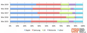 Cirp Apple Tops Us Sales Charts In Q1 Samsung A Close