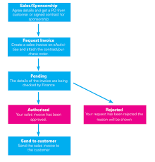 34 paradigmatic sales invoicing process flow chart