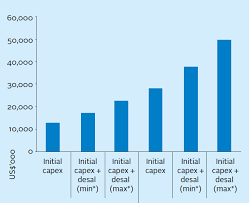 Mfs global real estate fund class a: Evaluating Esg Impact On Project Costs Case Studies Pri