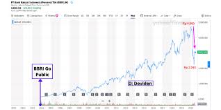 Hanya saja karena ini adalah cara membeli saham online, pastikan memilih broker yang memiliki fitur aplikasi trading saham online terpercaya. Saham Bbri Bank Rakyat Indonesia Tbk Idx Harga Analisa Terkini Pinjaman Online Investasi Keuangan Asuransi Duwitmu