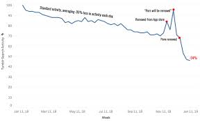 OC] A year of Tumblr activity, before and after the removal of porn. :  rdataisbeautiful
